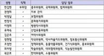 대한약사회, 책임 부회장 담당 업무 확정