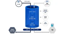 소아 백혈병 대상 자체 생산 CAR-T 치료연구 “첫 발”