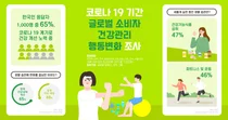 한국암웨이, '코로나19 기간 소비자 건강관리 행동변화 조사' 결과 발표