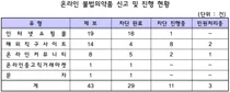 서울시약, '온라인 불법판매 신고' 제보 43건중 40건 차단