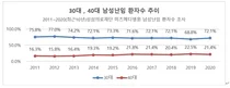 40대 남성난임 10년전 대비 1.4배 증가