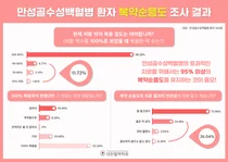 대한혈액학회, '만성골수성백혈병 정복 캠페인' 전개