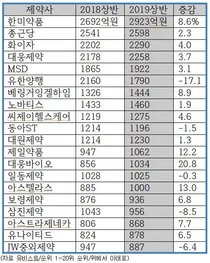 상반기, 국내 처방약 시장서 한미-종근당 1,2위
