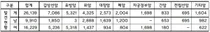 한국건강관리협회, 최근 5년간 암 26,139건 발견