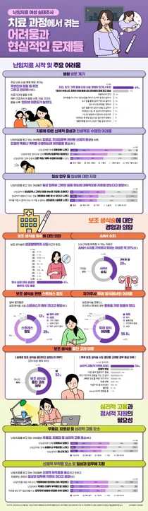 한국페링제약, 난임 치료 여성이 현실적으로 겪는 어려움과 실태 조명