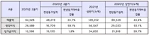 휴젤, 상반기 매출액 1284억, 영업이익 560억 달성