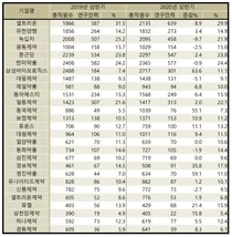 상장제약사, 코로나 '불안'에도 상반기 R&D인력 늘려