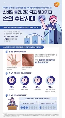 GSK, 계절성 증상 악화 경험하는 국내 손 습진환자 겨울철 가장 많아