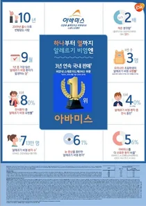 GSK, 아바미스 출시 10년, 인포그래픽 제작 배포