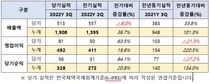 GC셀, 3분기 당기순이익 전기比 84% 급성장
