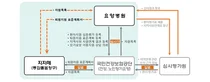 건보공단, '의료기관 - 지자체' 정보연계 시스템 구축