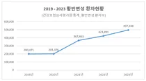 5년사이 2.5배 증가, 소리없이 실명되는 황반변성