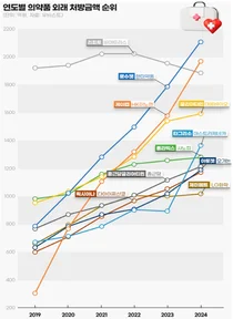 작년, 외래처방 로수젯-케이캡 2천억원대