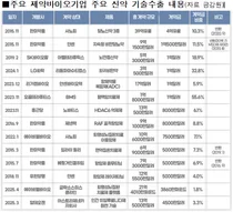 한국, 바이오 CMO 올 수주규모 총 5조원 돌파