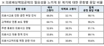 신규 조합원 98.8% “공제조합 선택에 만족”… 조합원 신뢰 입증