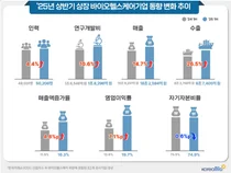상장 바이오헬스기업 올 상반기 매출 상승세 지속
