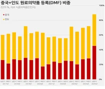 원가 절감위해 원료약 중국.인도산 88%넘게 사용