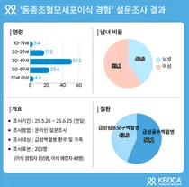 한국혈액암협회 ‘동종조혈모세포이식 경험’ 설문조사 결과 발표