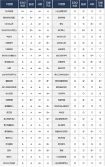 제약바이오 ESG, 상장사 평균보다 높아
