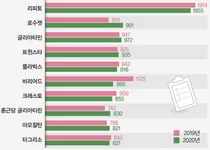 작년 국내처방약 1위 외자약 리피토 1855억원 