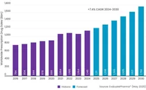 글로벌 처방 2030년 1조7560억 달러 전망