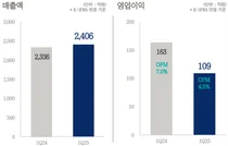 보령, 1분기 스페셜티케어 32% 성장