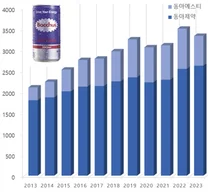 박카스, 작년수출 감소속 매출 3330억원 기록