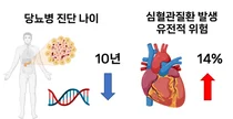 당뇨병, 10년 빠를수록 심혈관질환 14%↑