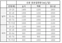 의정부을지대병원, 생수 하루 2L 마셔야 하나? ‘NO’