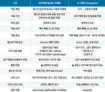 중증 심근경색 환자서 정맥 항혈소판제 효과 입증
