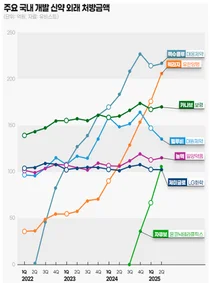 `렉라자 '처방점프' K-신약 후발주자도 속도