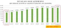 심근경색증 최근 10년새 1.5배 증가, 연령대 60대로 젊어져