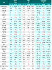 작년, 제약바이오 기업 직원 생산성 악화됐다