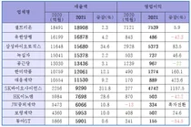 작년, 상위권 전통 제약사 코로나 '높이뛰기' 돌파