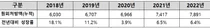 한미약품, 5년 연속 원외처방 1위…블록버스터 18종