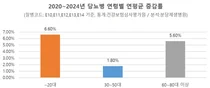 젊어지는 당뇨병, 최근5년간 소아•청소년 20대이하 증가율 가장높아
