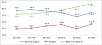 건보공단,지난해 건강검진 수검률 74.2% 암검진 56.6%