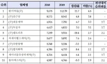 지난해 의약품 총생산액 22조3,132억...1위 '한미 1조원'