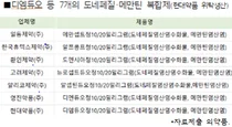 치매, 도네페질+메만틴 복합 6개품목 허가
