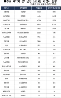 제약기업 공익재단 사회공헌에 적극적
