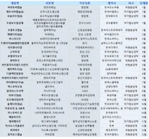 2024년 자큐보 등 신약 45품목 급여