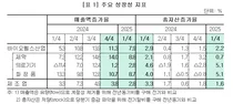 진흥원, 2025년 1/4분기 바이오헬스산업 기업경영분석 발표