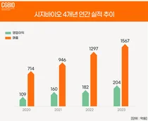 시지바이오, 23년 매출 1567억·영업익 204억