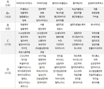 제약기업, 23%만 'ESG' 우수-양호 평가...2022년