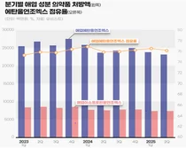 애엽 위염약 상반기 616억 처방...제네릭 점유율 60%