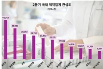종근당, 온라인서 가장 많이 검색된 제약기업