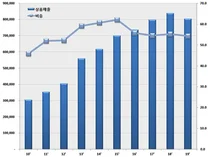 유한양행 매출, 자가제품 확대-상품 의존도 낮아진다