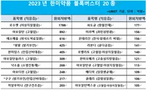 한미약품, 작년 100억대 블록버스터 20종…견고한 성장 지속