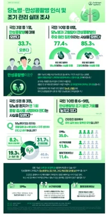 한국베링거인겔하임, 당뇨병-만성콩팥병 인식 조사 인포그래픽 발표