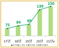 10월, 바이오헬스 수출 13억1,600만$ 10월기준 최다액
